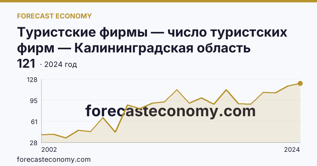 Туристские фирмы — число туристских фирм — Калининградская область: график динамики 2002–2024, последнее значение 121