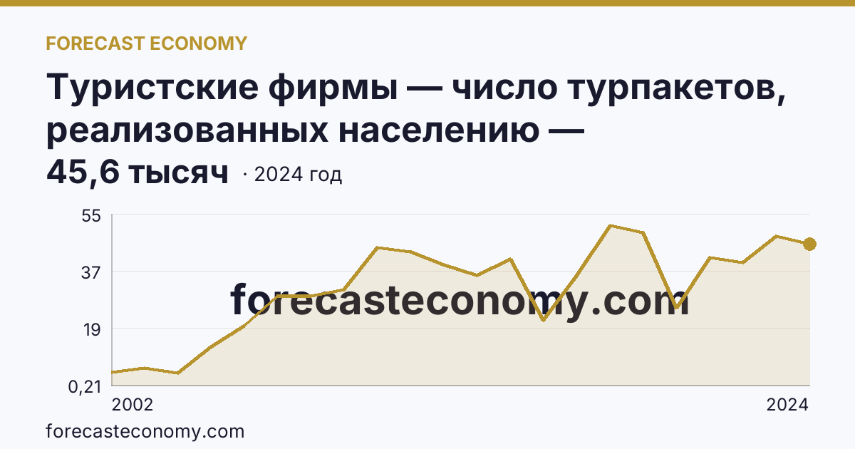 Туристские фирмы — число турпакетов, реализованных населению — Калининградская область: график динамики 2002–2024, последнее значение 45,6 тысяч