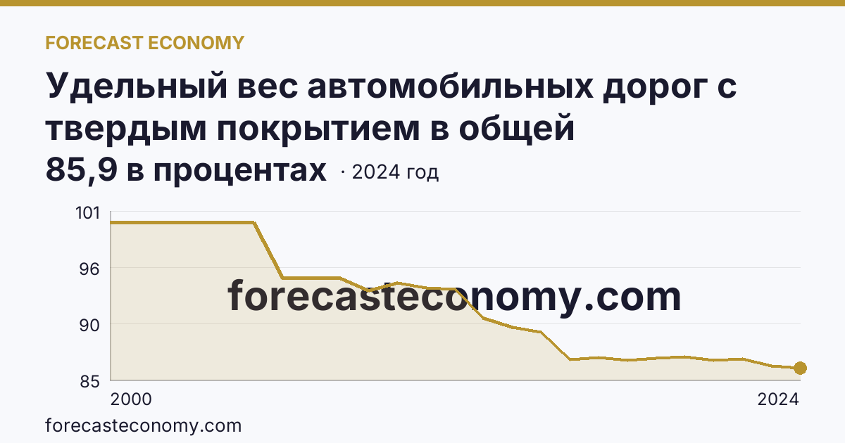 Удельный вес автомобильных дорог с твердым покрытием в общей протяженности автомобильных дорог общего пользования — Калининградская область: график динамики 2000–2024, последнее значение 85,9 в процентах
