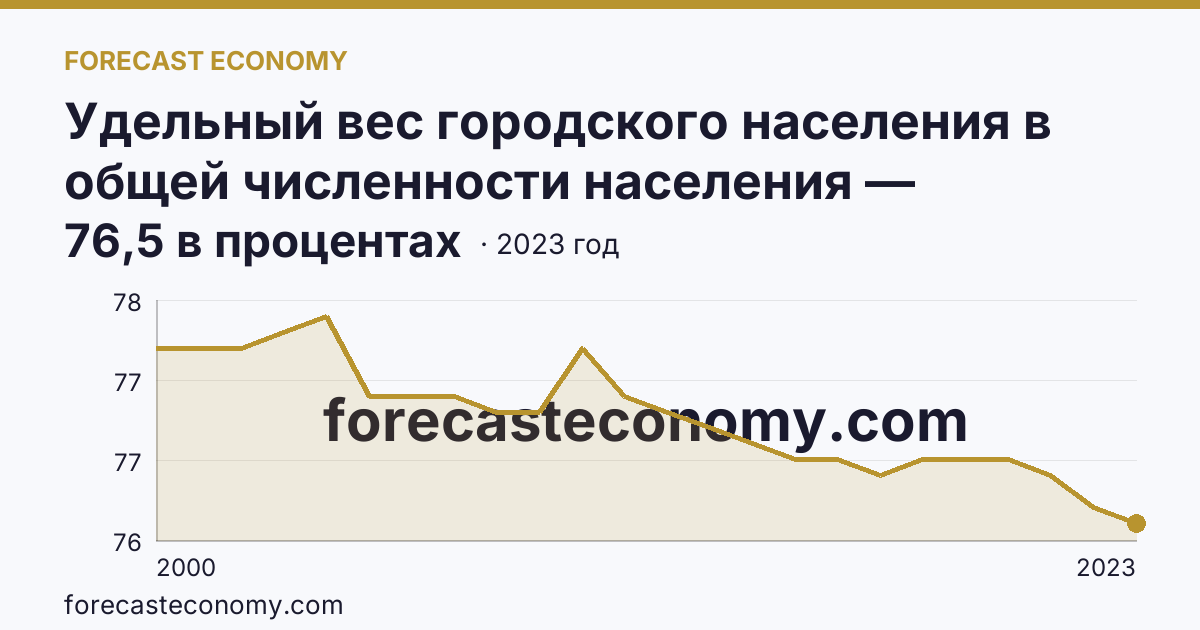 Удельный вес городского населения в общей численности населения — Калининградская область: график динамики 2000–2023, последнее значение 76,5 в процентах