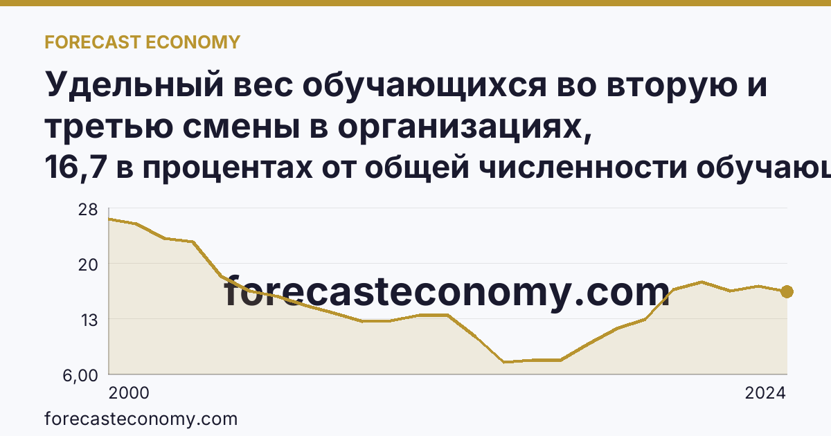 Удельный вес обучающихся во вторую и третью смены в организациях, осуществляющих образовательную деятельность по образовательным программам начального, основного и среднего общего образования — Калининградская область: график динамики 2000–2024, последнее значение 16,7 в процентах от общей численности обучающихся