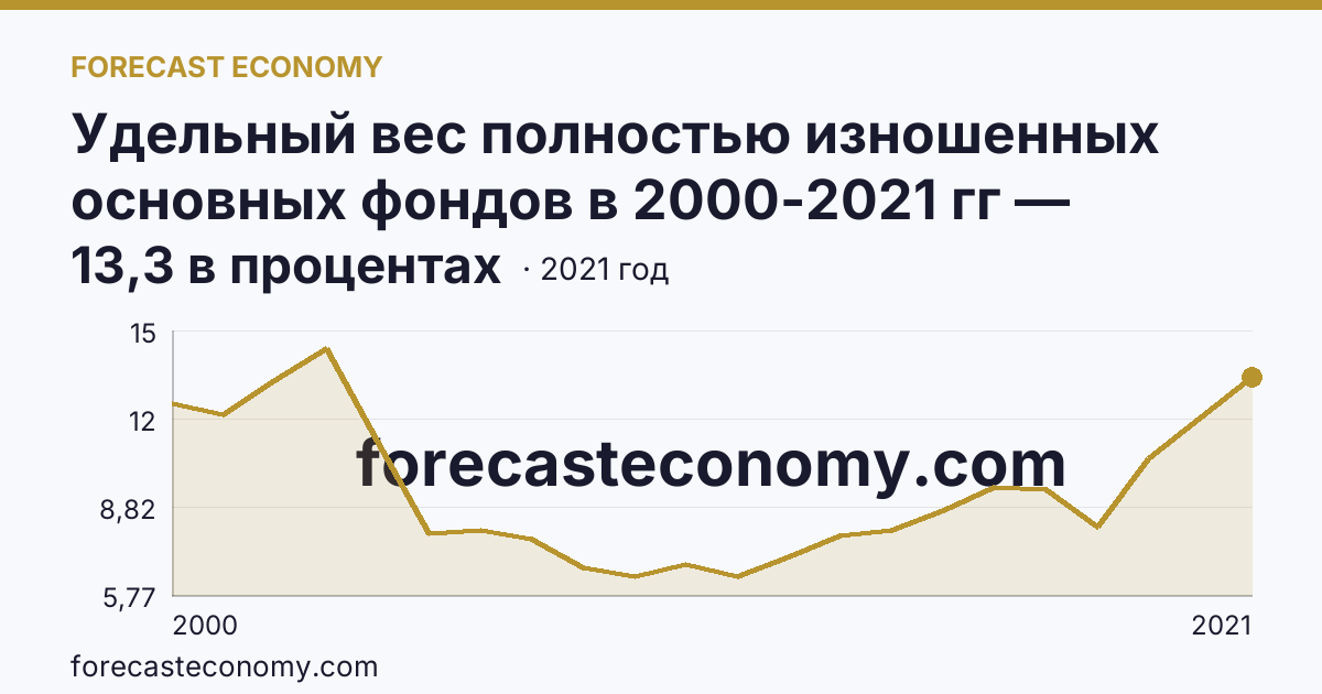 Удельный вес полностью изношенных основных фондов в 2000-2021 гг — Калининградская область: график динамики 2000–2021, последнее значение 13,3 в процентах