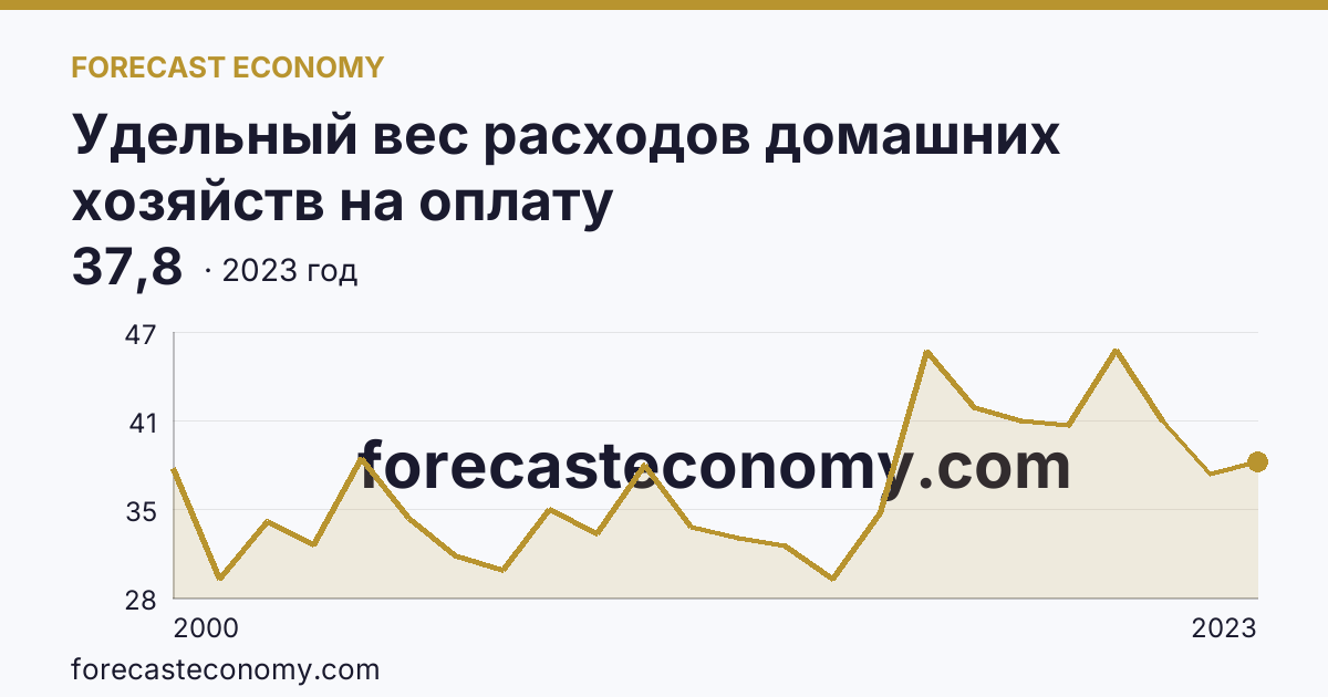 Удельный вес расходов домашних хозяйств на оплату жилищно-коммунальных услуг — в процентах от общей суммы расходов на оплату услуг — Калининградская область: график динамики 2000–2023, последнее значение 37,8
