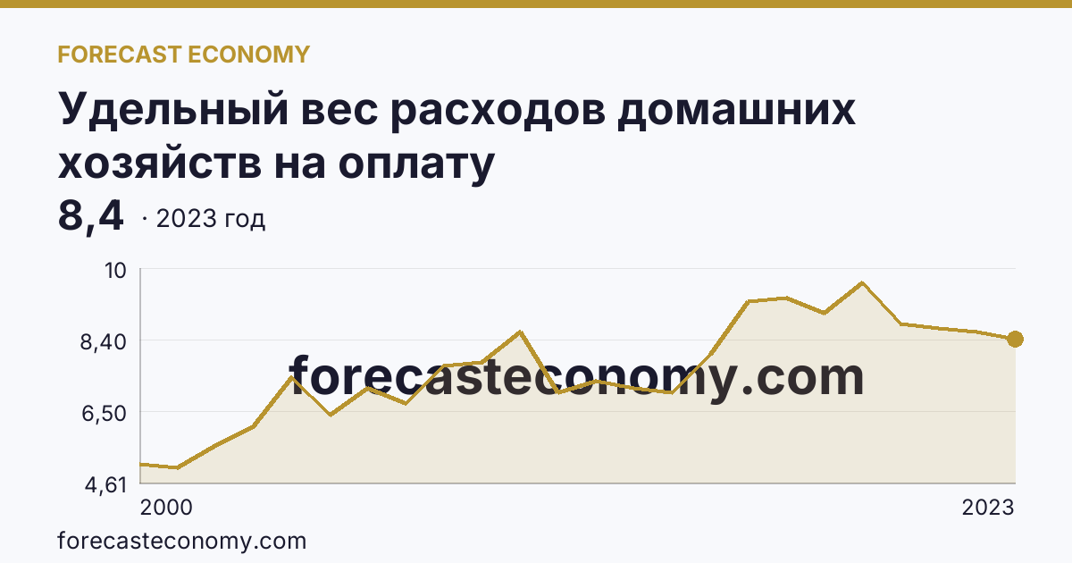 Удельный вес расходов домашних хозяйств на оплату жилищно-коммунальных услуг — в процентах от общей суммы потребительских расходов — Калининградская область: график динамики 2000–2023, последнее значение 8,4