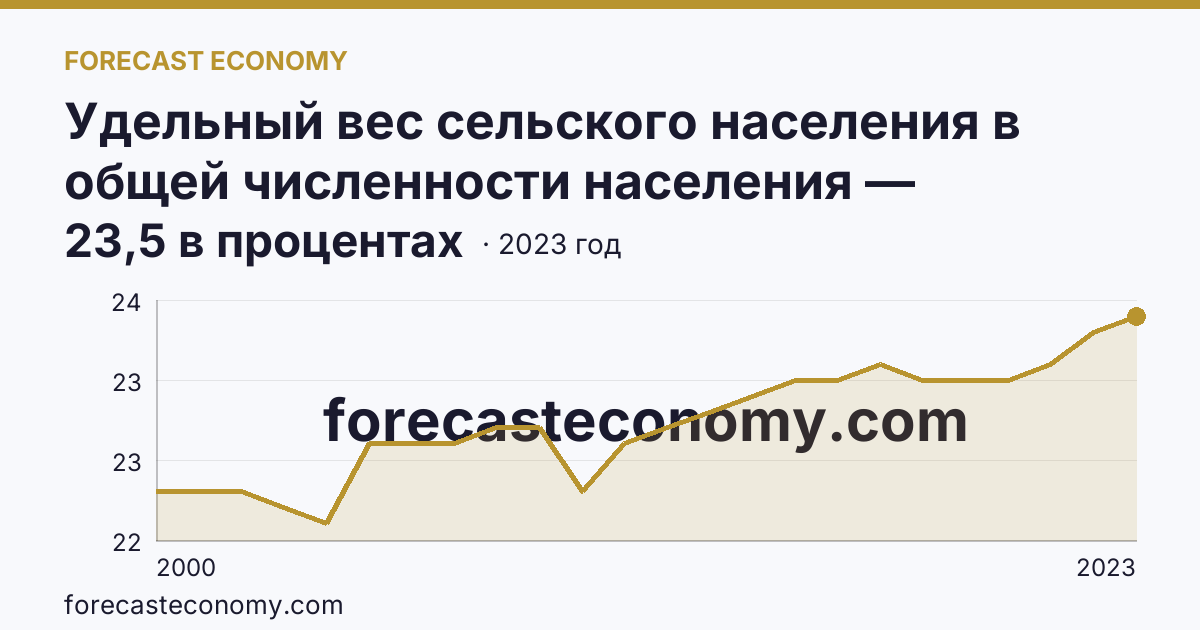 Удельный вес сельского населения в общей численности населения — Калининградская область: график динамики 2000–2023, последнее значение 23,5 в процентах