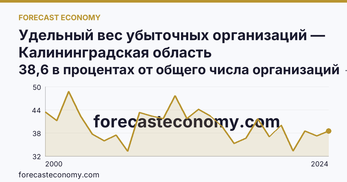 Удельный вес убыточных организаций — Калининградская область: график динамики 2000–2024, последнее значение 38,6 в процентах от общего числа организаций