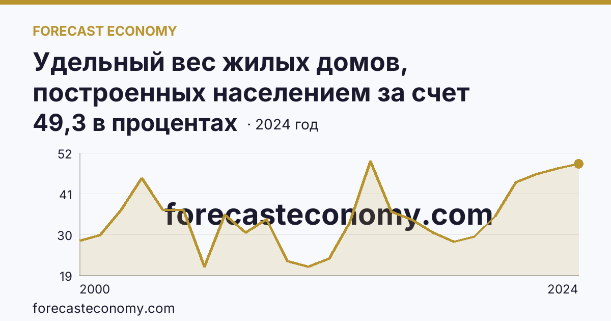 Удельный вес жилых домов, построенных населением за счет собственных и привлеченных средств, в общем вводе жилья — Калининградская область: график динамики 2000–2024, последнее значение 49,3 в процентах