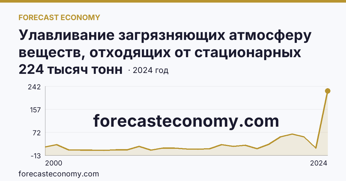 Улавливание загрязняющих атмосферу веществ, отходящих от стационарных источников — Калининградская область: график динамики 2000–2024, последнее значение 224 тысяч тонн