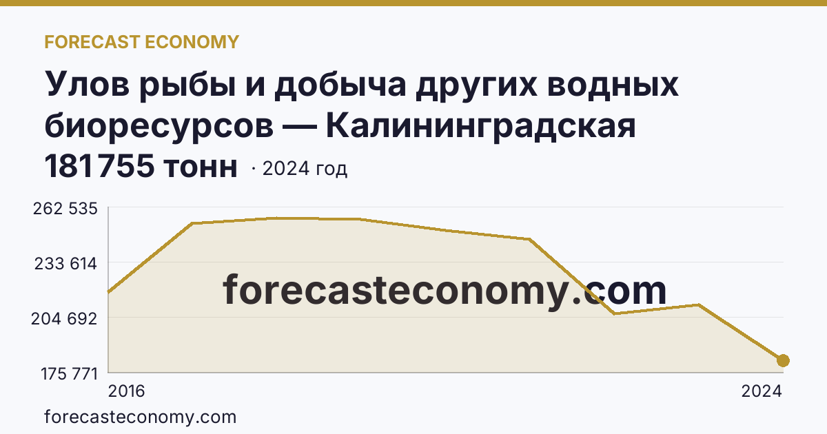 Улов рыбы и добыча других водных биоресурсов — Калининградская область: график динамики 2016–2024, последнее значение 181 755 тонн