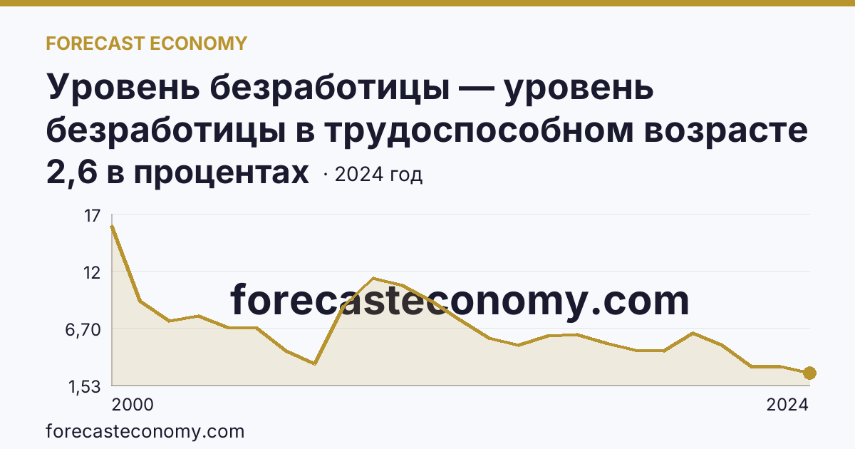 Уровень безработицы — уровень безработицы в трудоспособном возрасте — Калининградская область: график динамики 2000–2024, последнее значение 2,6 в процентах