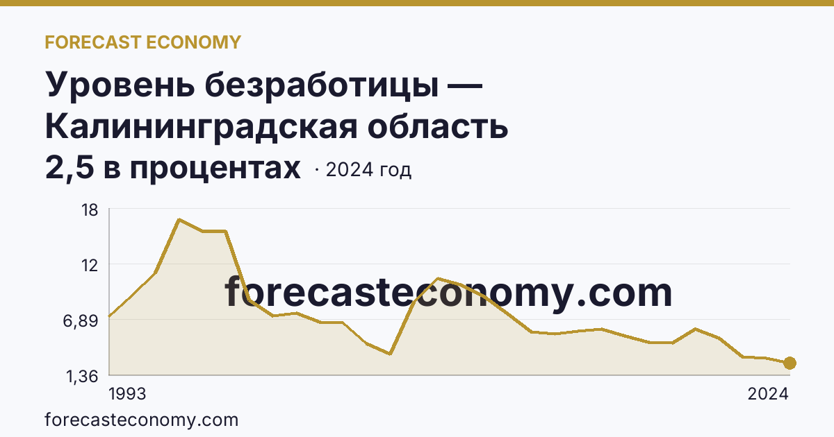 Уровень безработицы — Калининградская область: график динамики 1993–2024, последнее значение 2,5 в процентах