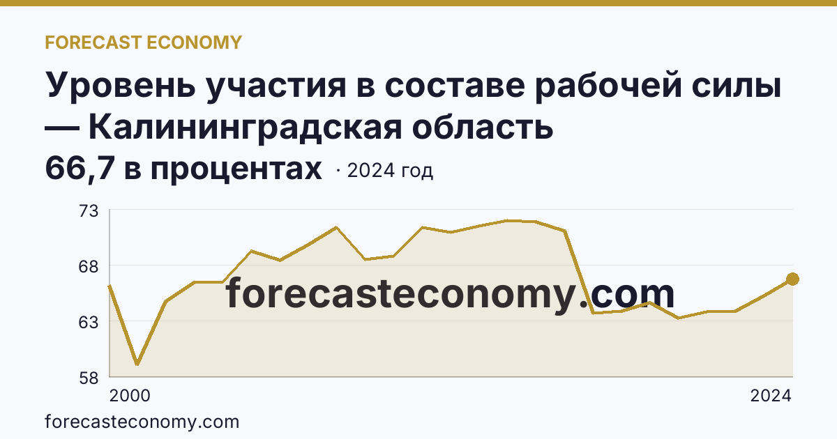 Уровень участия в составе рабочей силы — Калининградская область: график динамики 2000–2024, последнее значение 66,7 в процентах