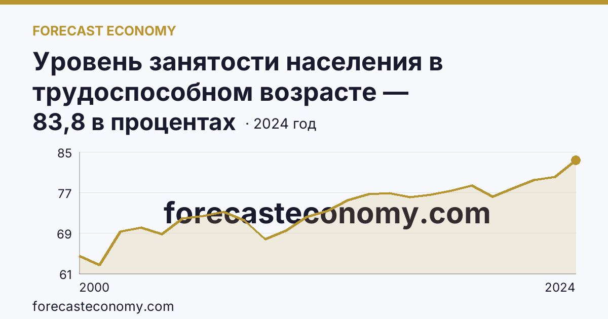 Уровень занятости населения в трудоспособном возрасте — Калининградская область: график динамики 2000–2024, последнее значение 83,8 в процентах