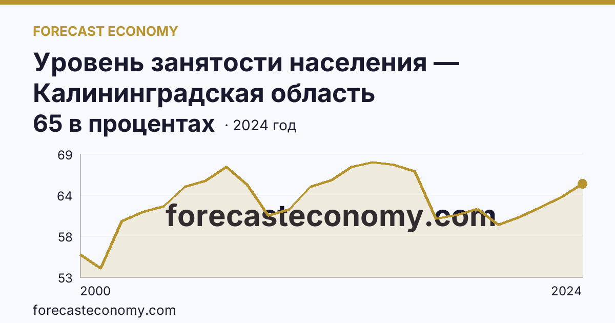 Уровень занятости населения — Калининградская область: график динамики 2000–2024, последнее значение 65 в процентах