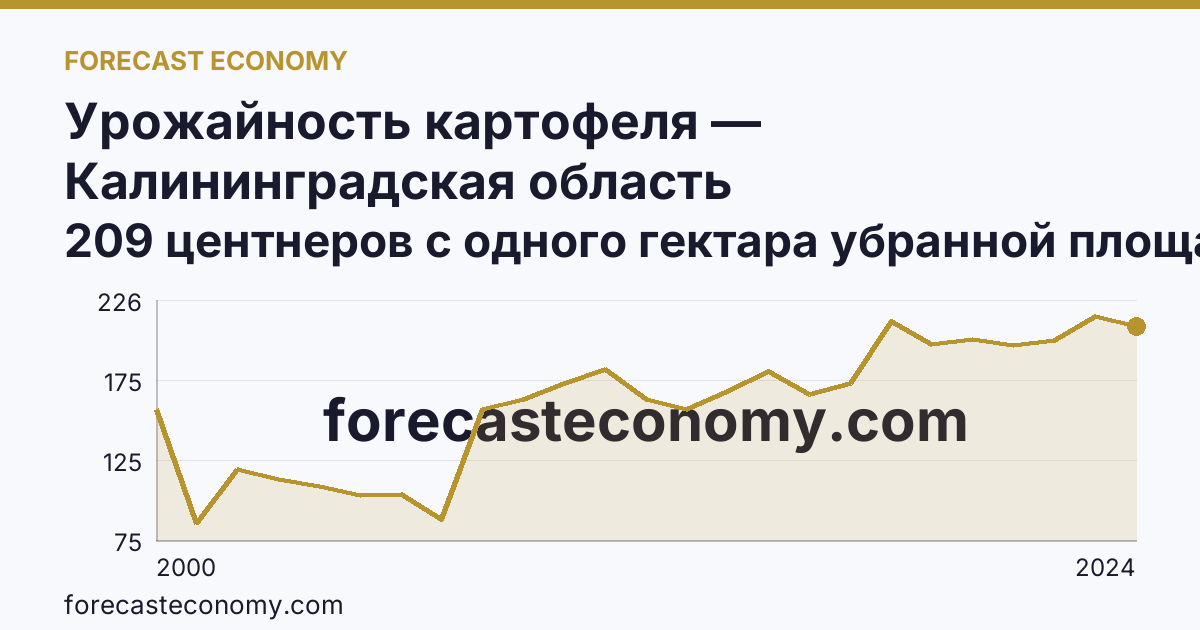 Урожайность картофеля — Калининградская область: график динамики 2000–2024, последнее значение 209 центнеров с одного гектара убранной площади