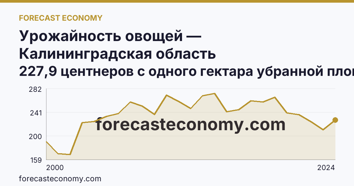 Урожайность овощей — Калининградская область: график динамики 2000–2024, последнее значение 227,9 центнеров с одного гектара убранной площади