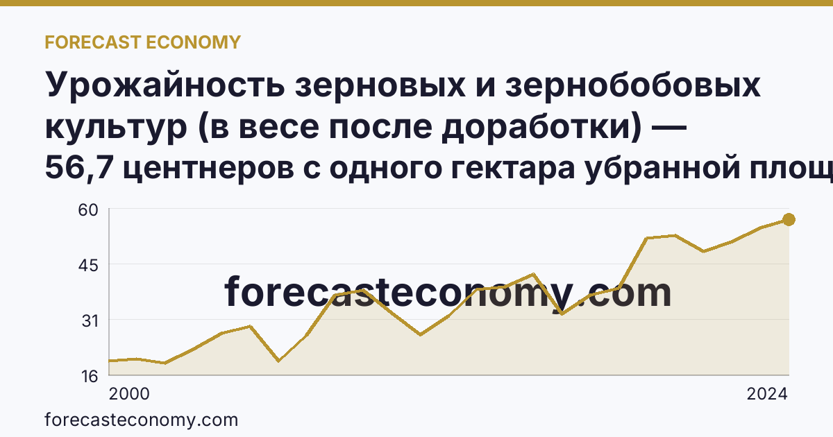 Урожайность зерновых и зернобобовых культур (в весе после доработки) — Калининградская область: график динамики 2000–2024, последнее значение 56,7 центнеров с одного гектара убранной площади