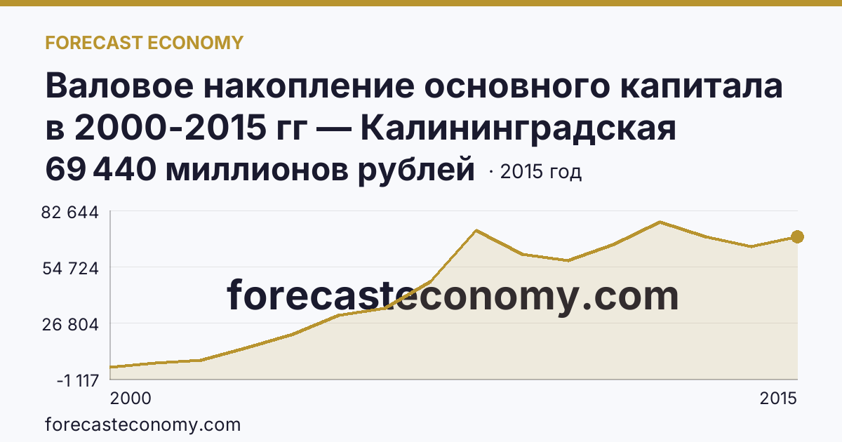 Валовое накопление основного капитала в 2000-2015 гг — Калининградская область: график динамики 2000–2015, последнее значение 69 440 миллионов рублей