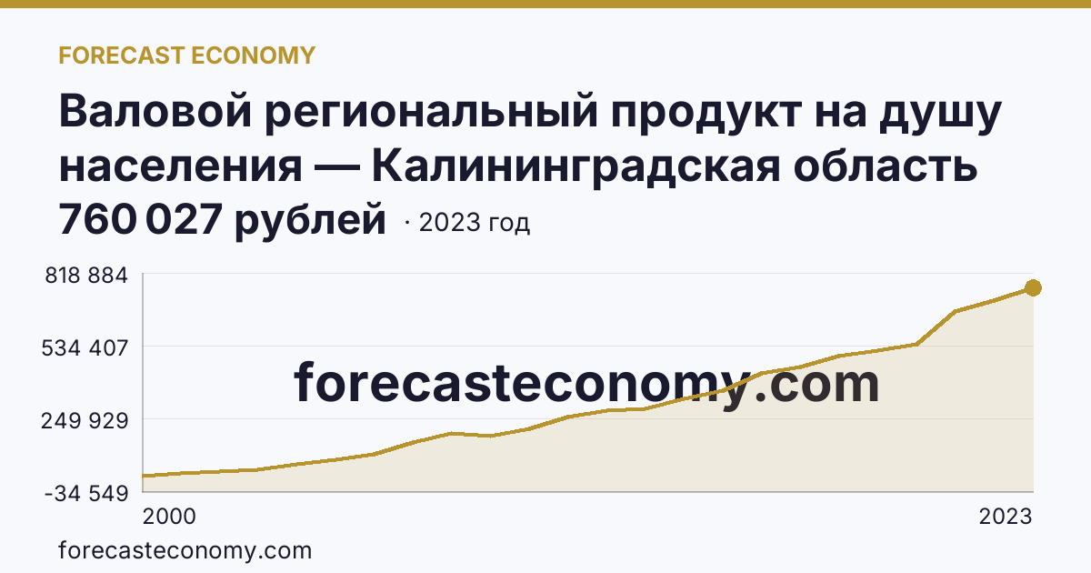 Валовой региональный продукт на душу населения — Калининградская область: график динамики 2000–2023, последнее значение 760 027 рублей