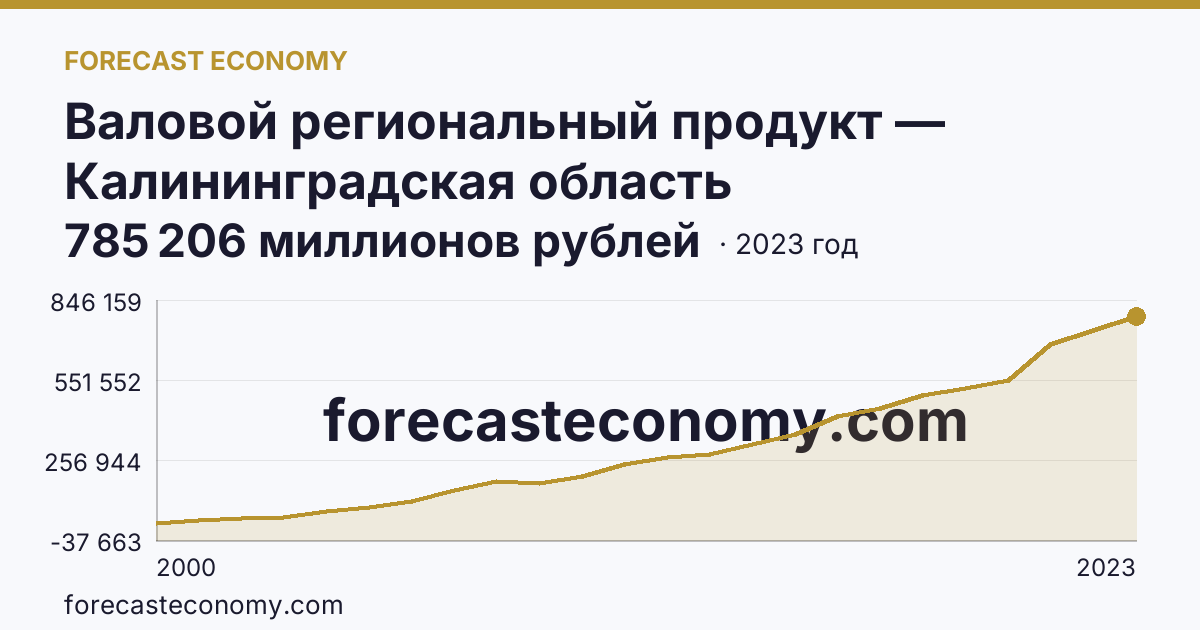 Валовой региональный продукт — Калининградская область: график динамики 2000–2023, последнее значение 785 206 миллионов рублей