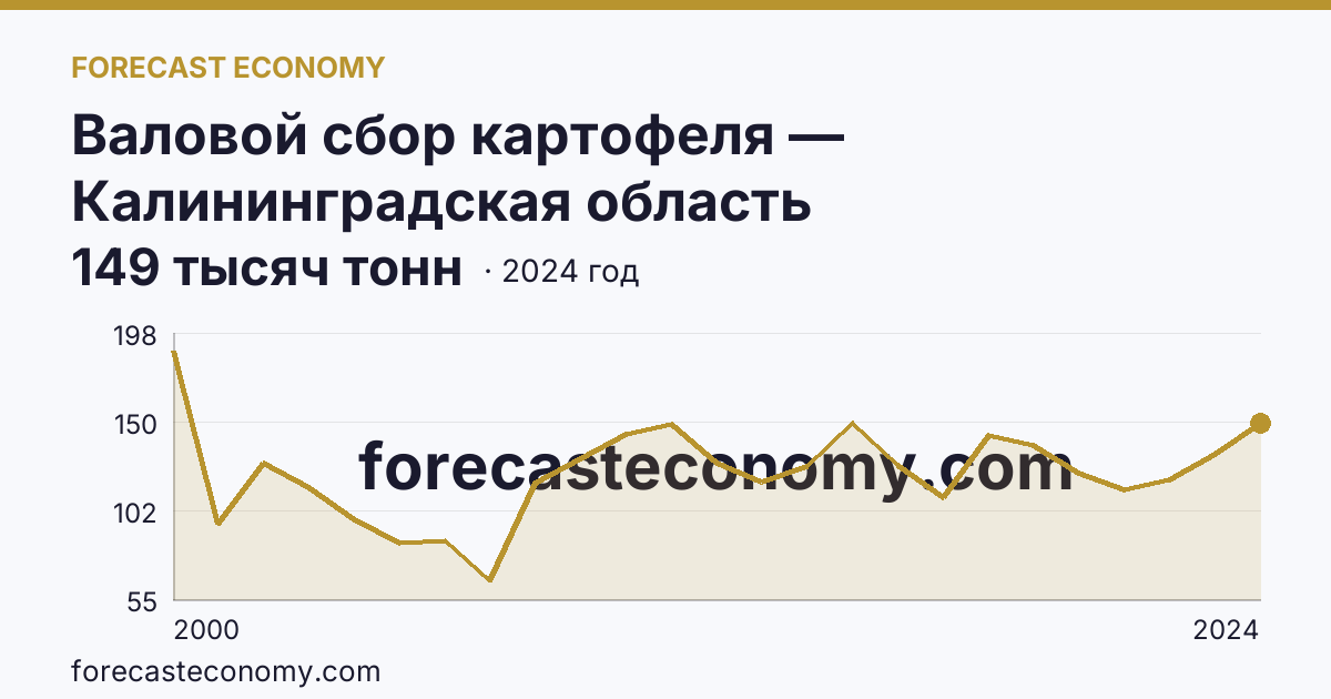 Валовой сбор картофеля — Калининградская область: график динамики 2000–2024, последнее значение 149 тысяч тонн
