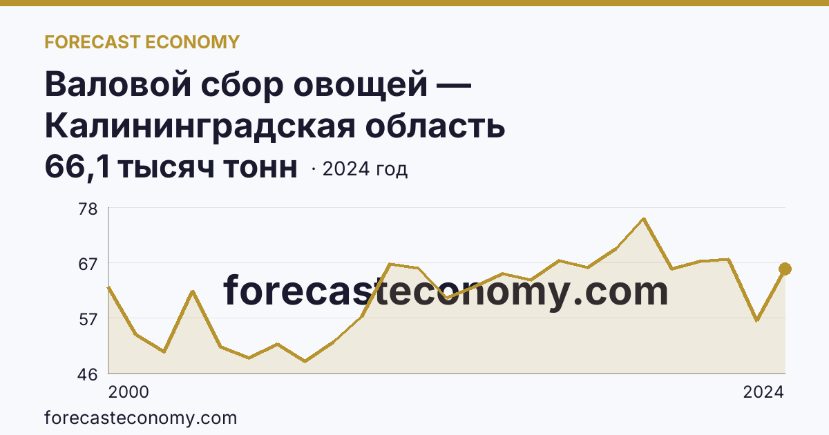 Валовой сбор овощей — Калининградская область: график динамики 2000–2024, последнее значение 66,1 тысяч тонн