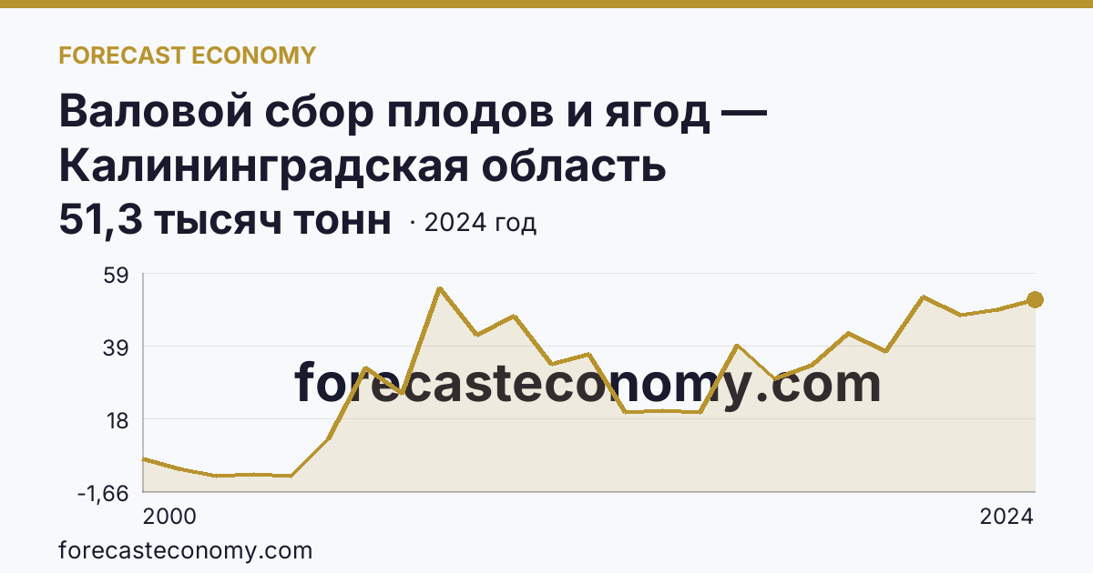Валовой сбор плодов и ягод — Калининградская область: график динамики 2000–2024, последнее значение 51,3 тысяч тонн