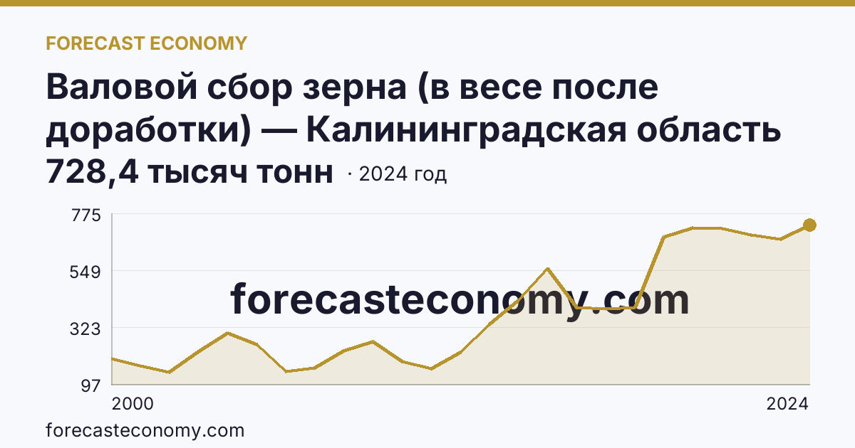 Валовой сбор зерна (в весе после доработки) — Калининградская область: график динамики 2000–2024, последнее значение 728,4 тысяч тонн