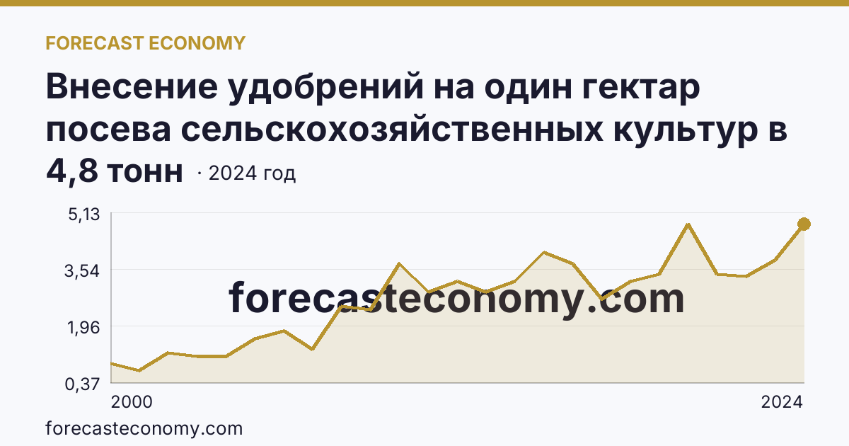 Внесение удобрений на один гектар посева сельскохозяйственных культур в сельскохозяйственных организациях — органические удобрения — Калининградская область: график динамики 2000–2024, последнее значение 4,8 тонн