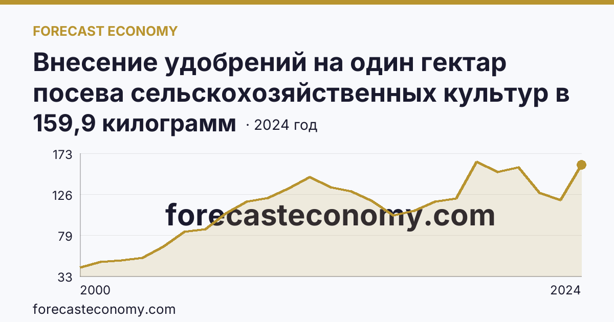 Внесение удобрений на один гектар посева сельскохозяйственных культур в сельскохозяйственных организациях — минеральные удобрения (в пересчете на 100% питательных веществ) — Калининградская область: график динамики 2000–2024, последнее значение 159,9 килограмм