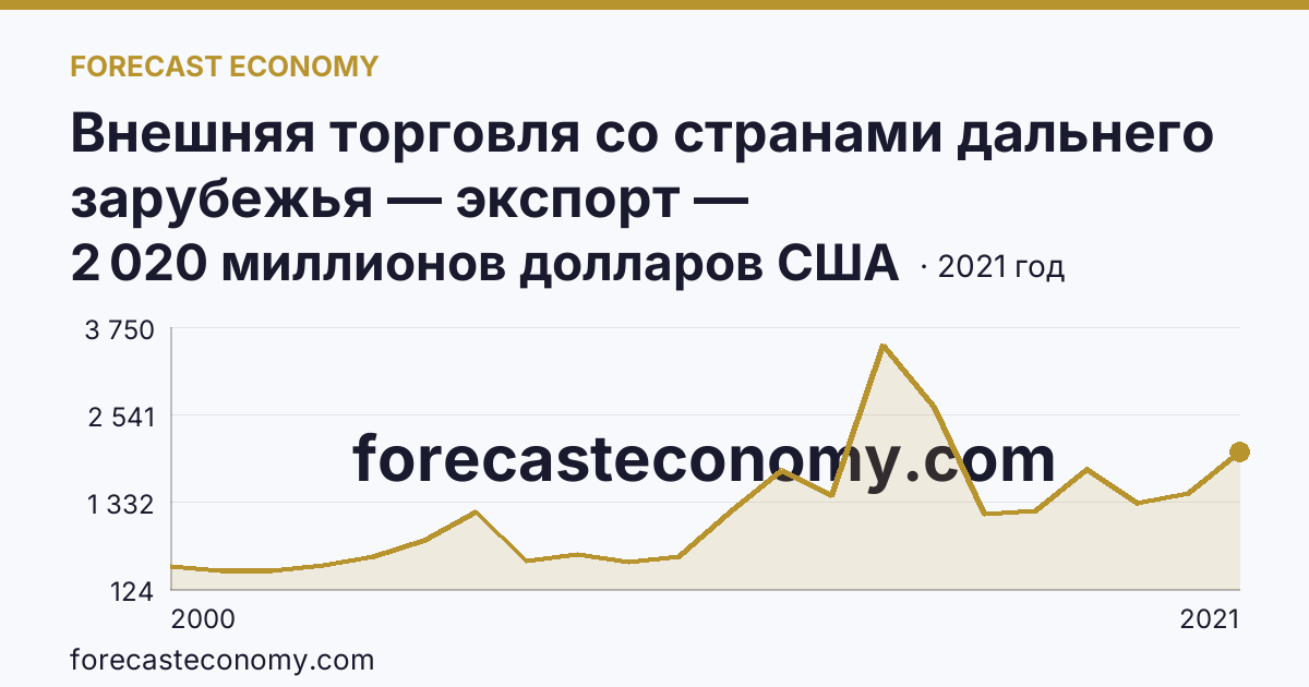 Внешняя торговля со странами дальнего зарубежья — экспорт — Калининградская область: график динамики 2000–2021, последнее значение 2 020 миллионов долларов США