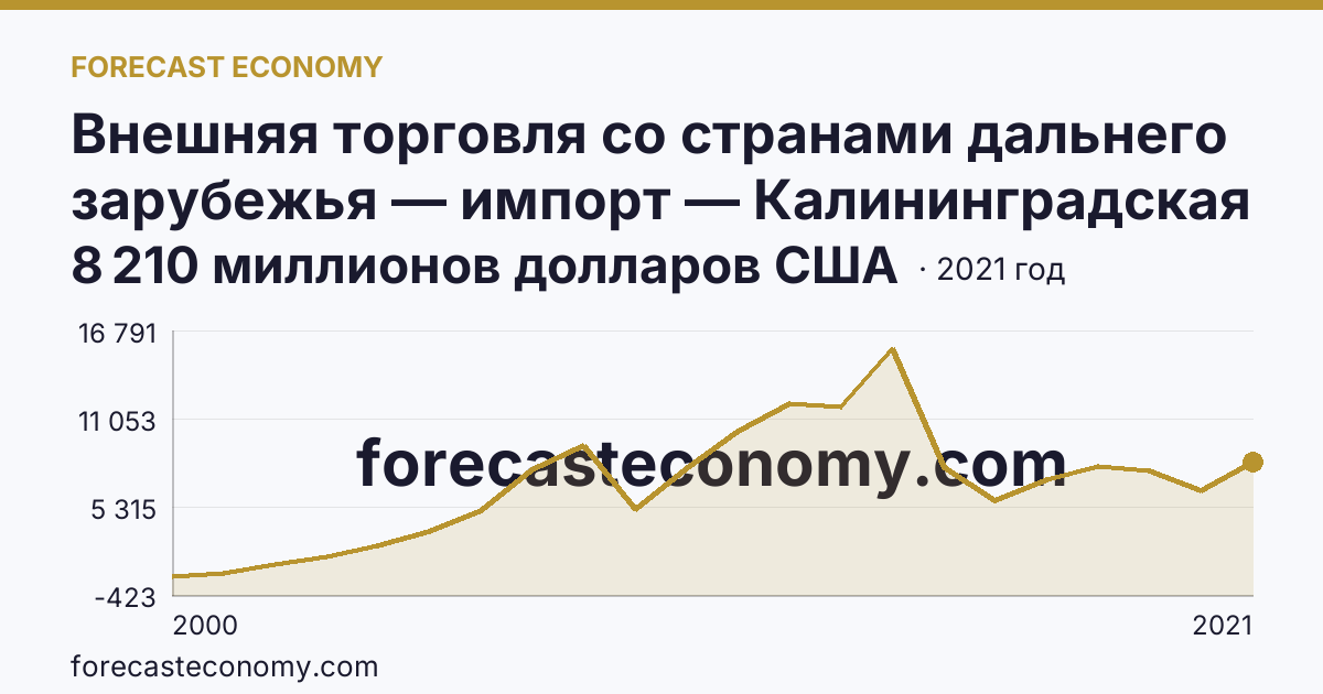 Внешняя торговля со странами дальнего зарубежья — импорт — Калининградская область: график динамики 2000–2021, последнее значение 8 210 миллионов долларов США