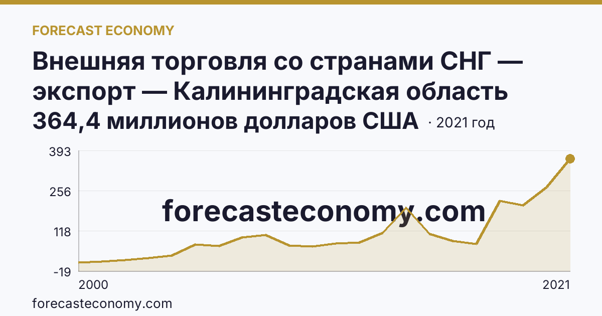 Внешняя торговля со странами СНГ — экспорт — Калининградская область: график динамики 2000–2021, последнее значение 364,4 миллионов долларов США