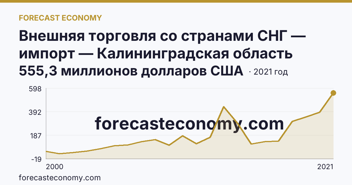 Внешняя торговля со странами СНГ — импорт — Калининградская область: график динамики 2000–2021, последнее значение 555,3 миллионов долларов США