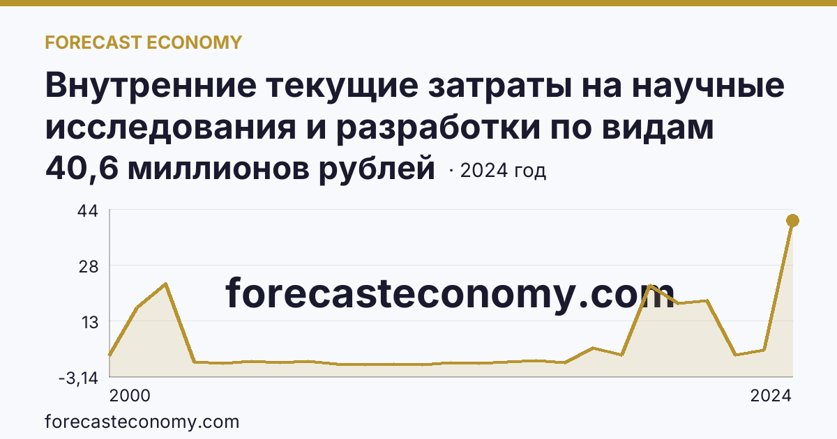 Внутренние текущие затраты на научные исследования и разработки по видам затрат — приобретение оборудования — Калининградская область: график динамики 2000–2024, последнее значение 40,6 миллионов рублей