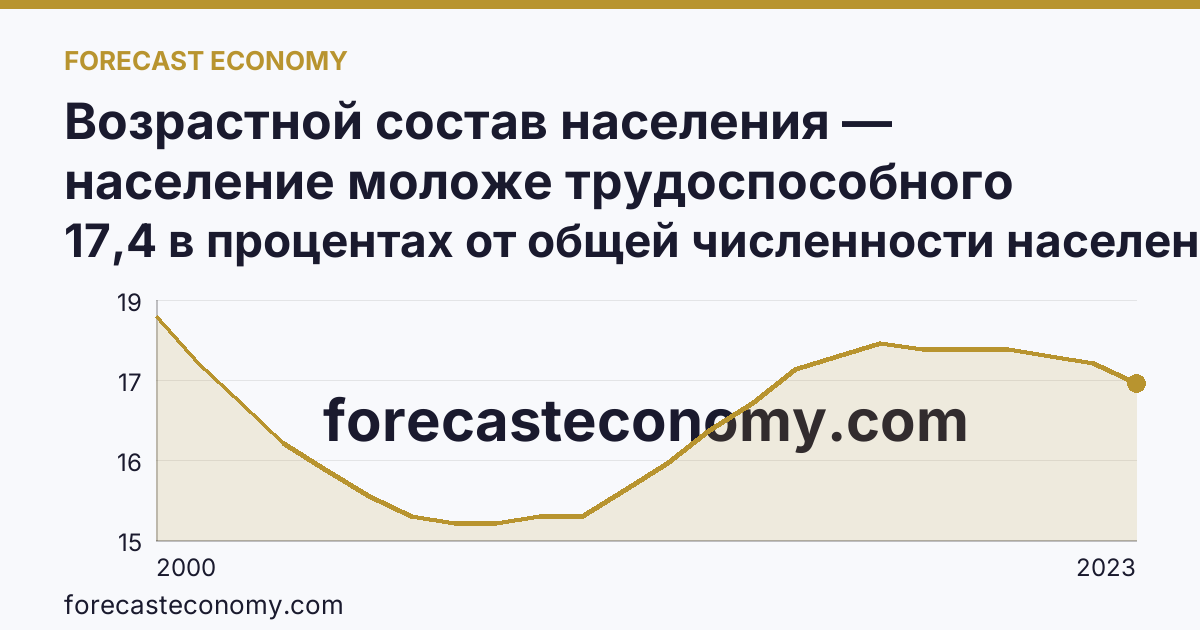 Возрастной состав населения — население моложе трудоспособного возраста — Калининградская область: график динамики 2000–2023, последнее значение 17,4 в процентах от общей численности населения