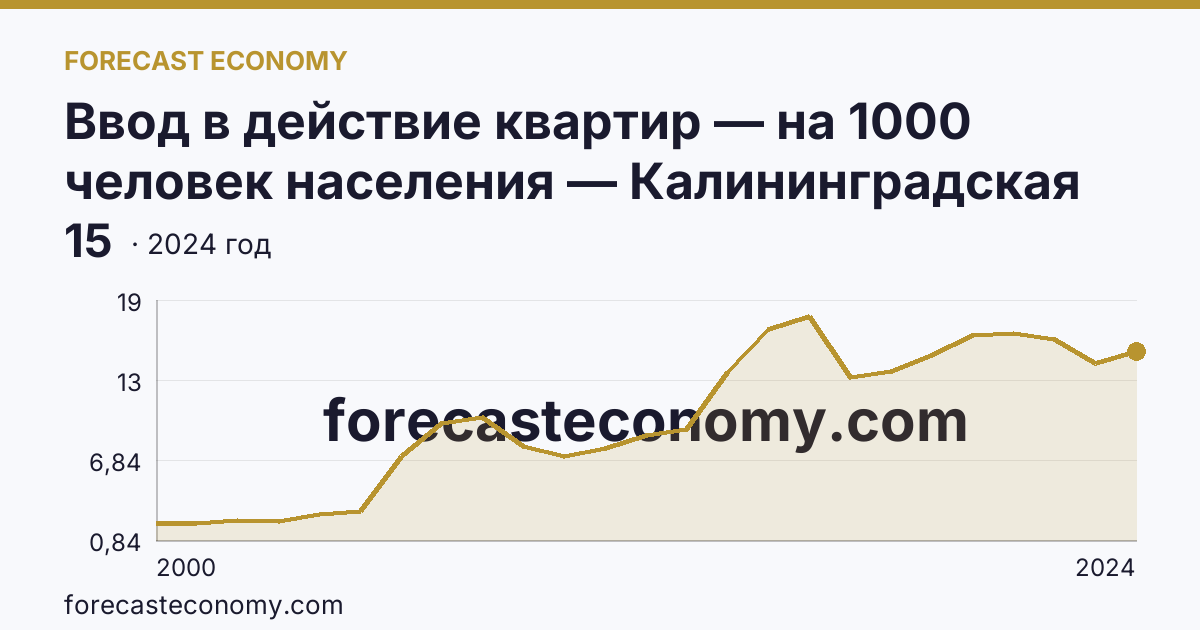 Ввод в действие квартир — на 1000 человек населения — Калининградская область: график динамики 2000–2024, последнее значение 15