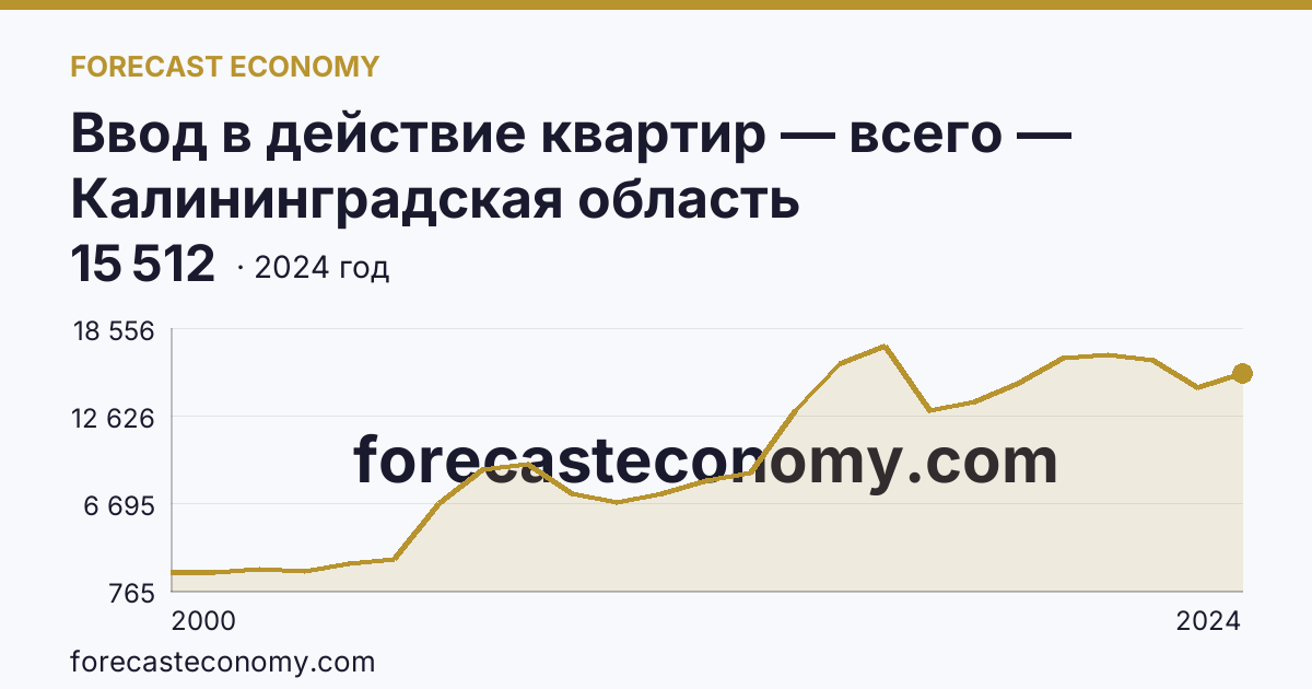 Ввод в действие квартир — всего — Калининградская область: график динамики 2000–2024, последнее значение 15 512