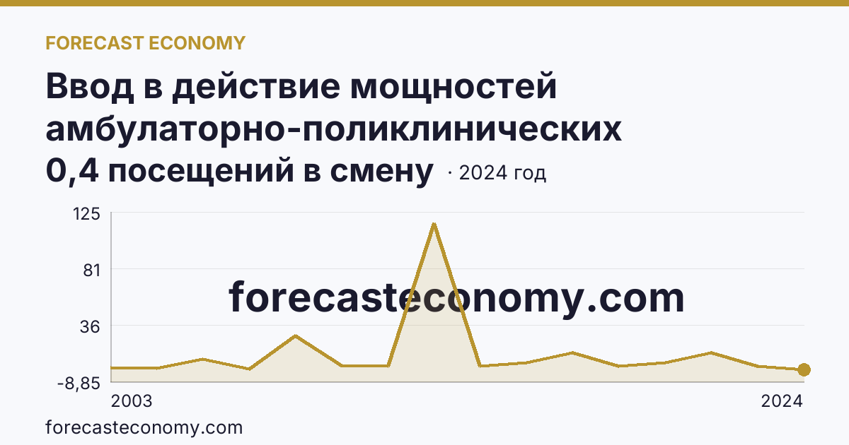 Ввод в действие мощностей амбулаторно-поликлинических организаций — на 100000 человек населения — Калининградская область: график динамики 2003–2024, последнее значение 0,4 посещений в смену