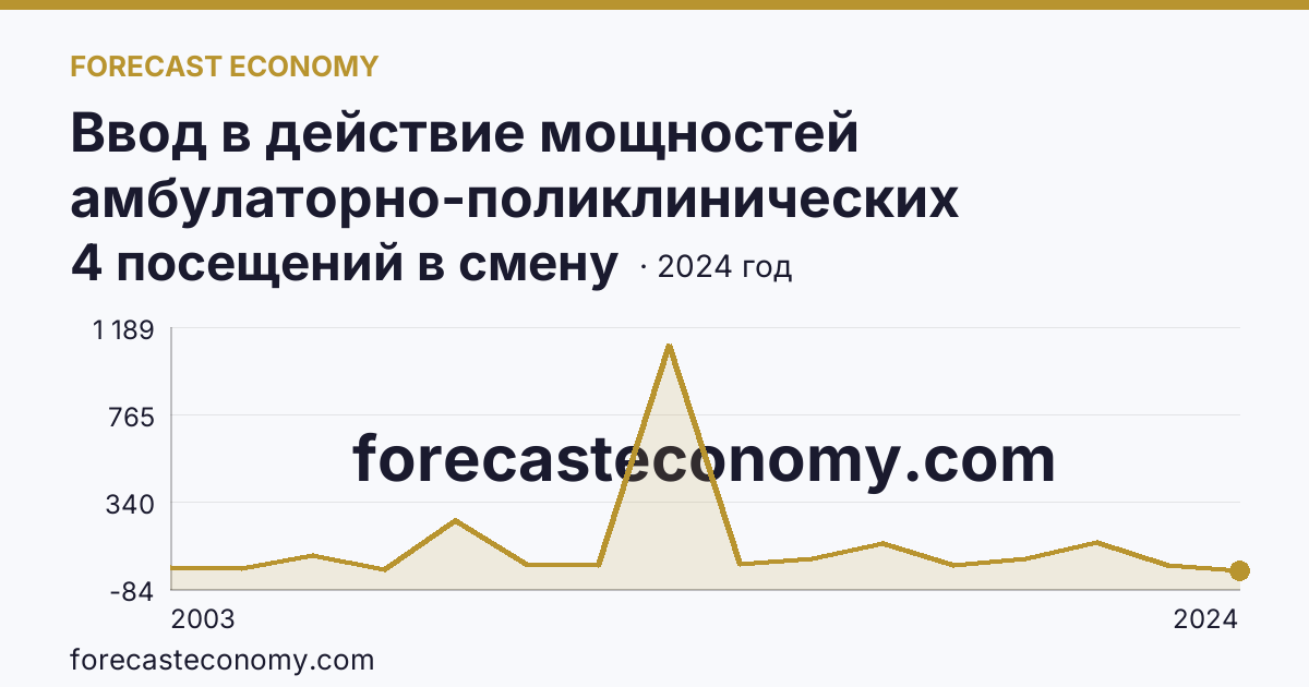 Ввод в действие мощностей амбулаторно-поликлинических организаций — всего — Калининградская область: график динамики 2003–2024, последнее значение 4 посещений в смену
