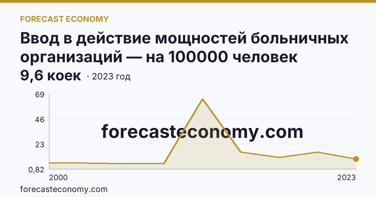 Ввод в действие мощностей больничных организаций — на 100000 человек населения — Калининградская область: график динамики 2000–2023, последнее значение 9,6 коек