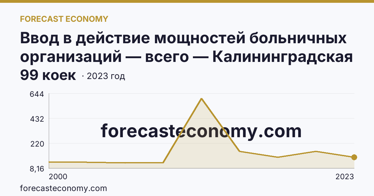 Ввод в действие мощностей больничных организаций — всего — Калининградская область: график динамики 2000–2023, последнее значение 99 коек