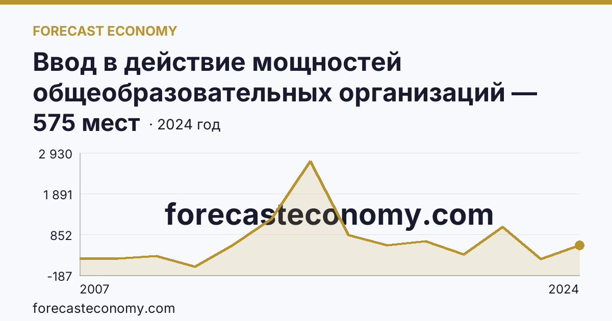 Ввод в действие мощностей общеобразовательных организаций — дошкольные образовательные организации — Калининградская область: график динамики 2007–2024, последнее значение 575 мест