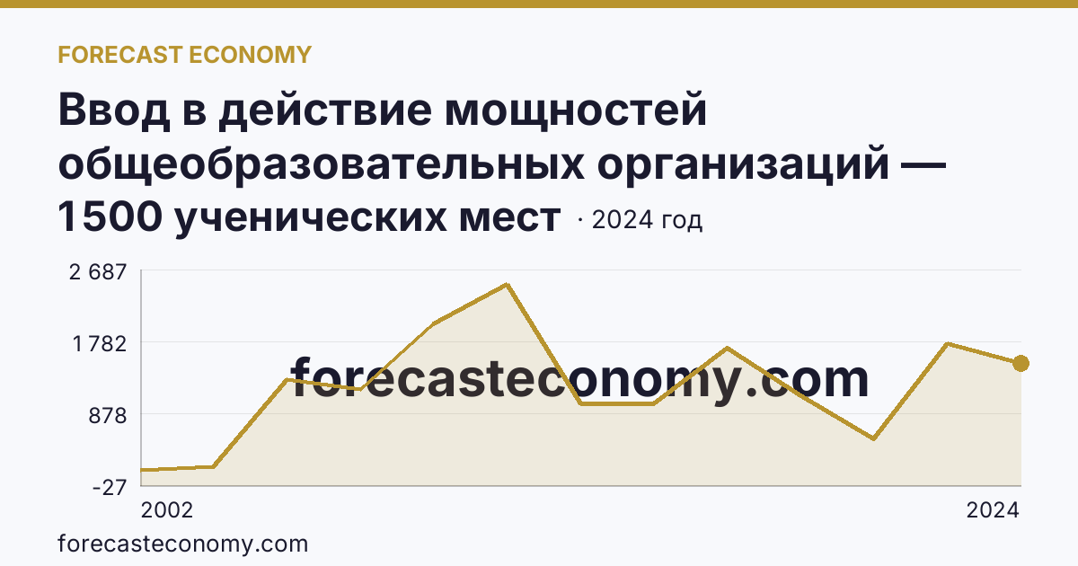 Ввод в действие мощностей общеобразовательных организаций — общеобразовательные организации — Калининградская область: график динамики 2002–2024, последнее значение 1 500 ученических мест