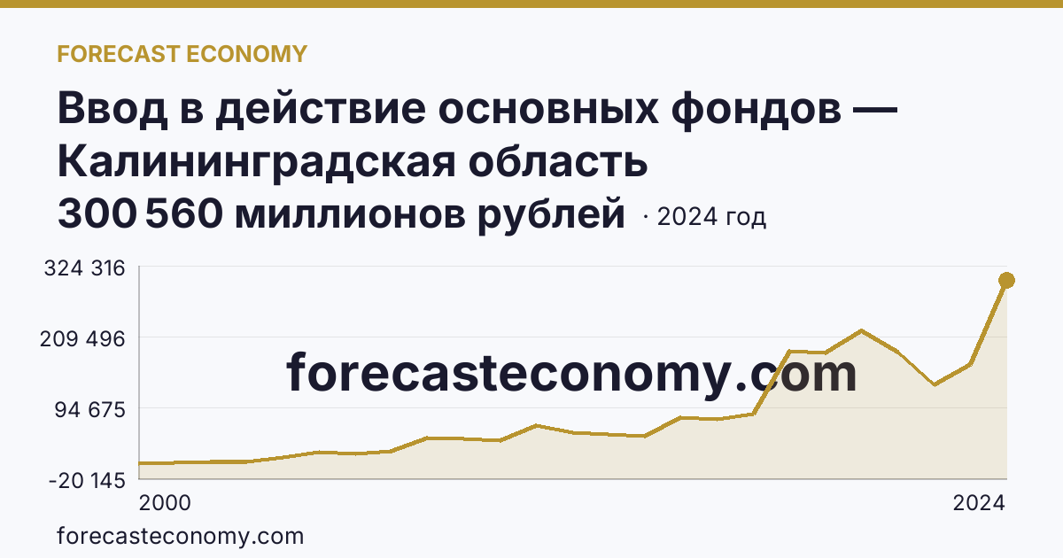 Ввод в действие основных фондов — Калининградская область: график динамики 2000–2024, последнее значение 300 560 миллионов рублей
