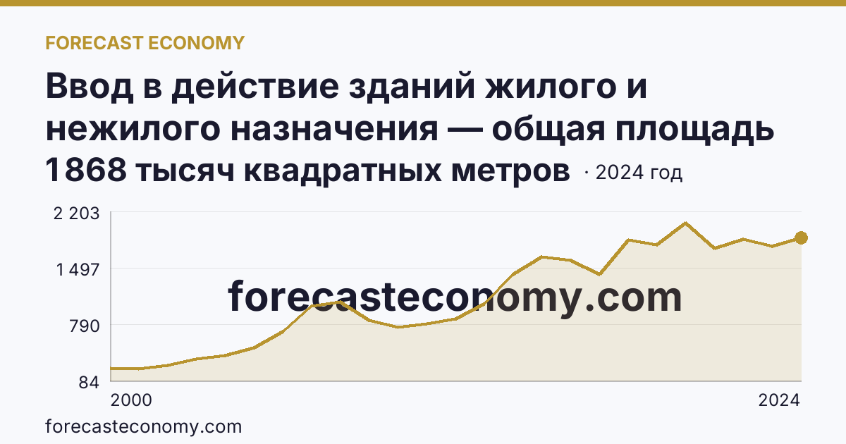 Ввод в действие зданий жилого и нежилого назначения — общая площадь зданий — Калининградская область: график динамики 2000–2024, последнее значение 1 868 тысяч квадратных метров