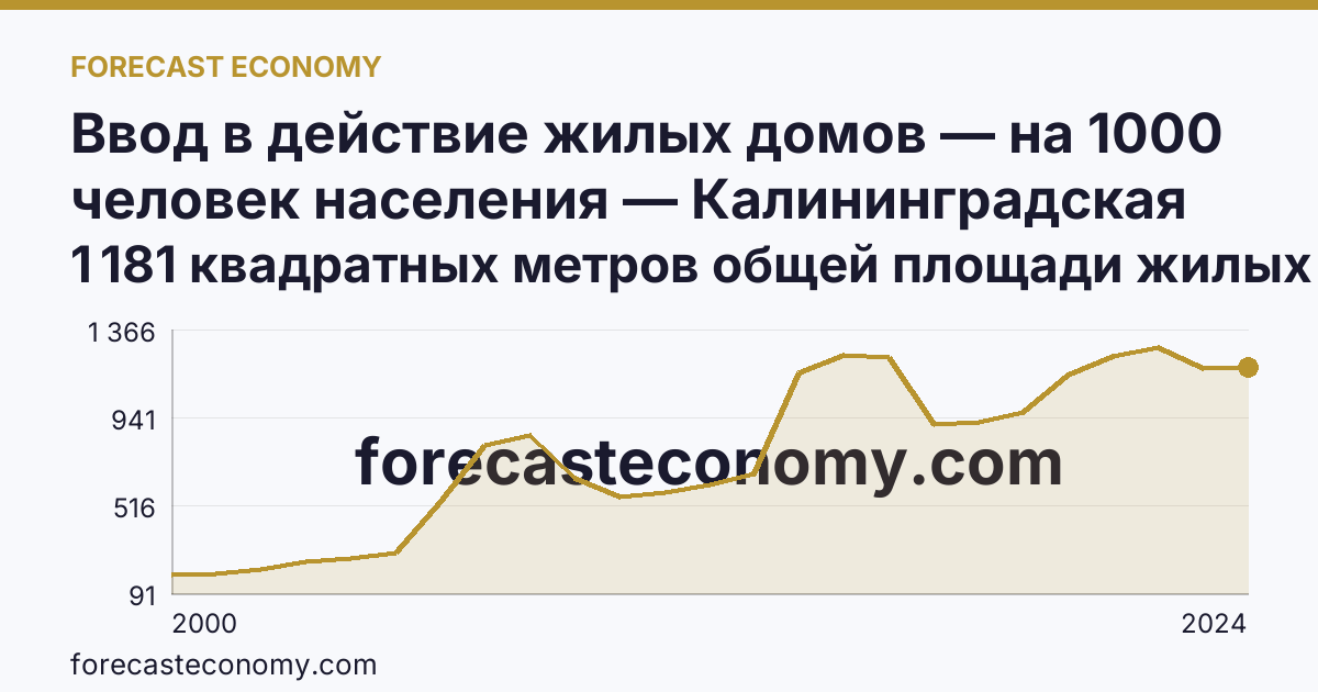 Ввод в действие жилых домов — на 1000 человек населения — Калининградская область: график динамики 2000–2024, последнее значение 1 181 квадратных метров общей площади жилых помещений