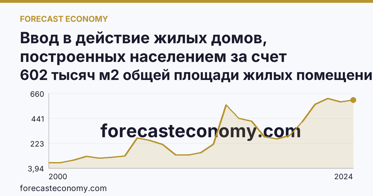 Ввод в действие жилых домов, построенных населением за счет собственных и привлеченных средств — Калининградская область: график динамики 2000–2024, последнее значение 602 тысяч м2 общей площади жилых помещений