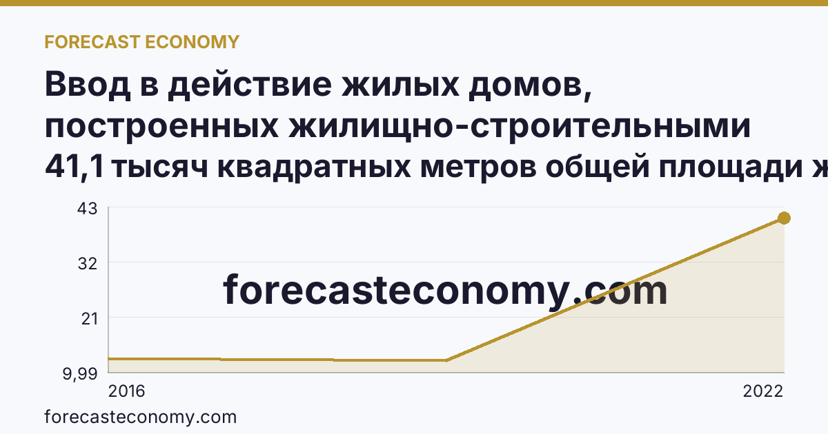 Ввод в действие жилых домов, построенных жилищно-строительными кооперативами — Калининградская область: график динамики 2016–2022, последнее значение 41,1 тысяч квадратных метров общей площади жилых помещений
