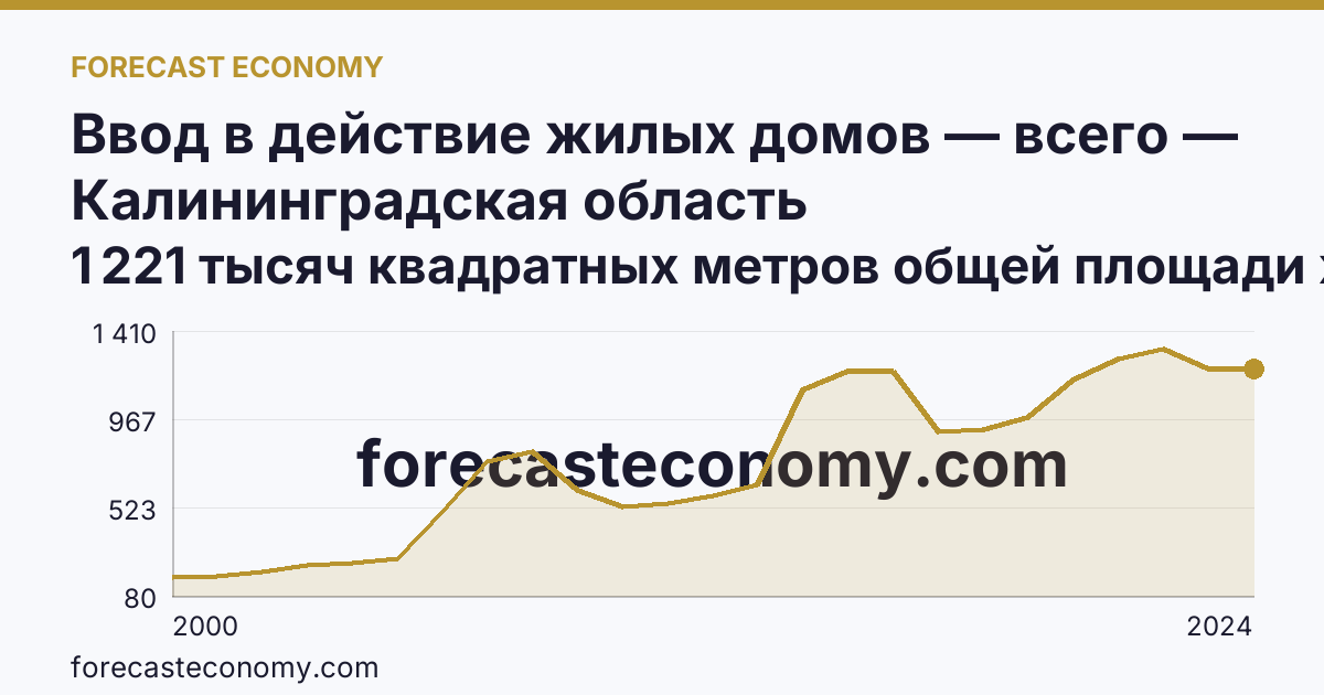 Ввод в действие жилых домов — всего — Калининградская область: график динамики 2000–2024, последнее значение 1 221 тысяч квадратных метров общей площади жилых помещений